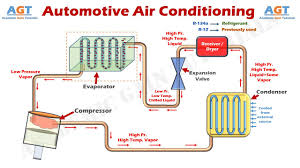 Automotive Air Conditioning System